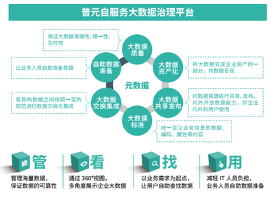 自動(dòng)化引領(lǐng)未來(lái)——普元王軒在第二屆數(shù)據(jù)標(biāo)準(zhǔn)化及治理大會(huì)分享大數(shù)據(jù)治理新趨勢(shì)